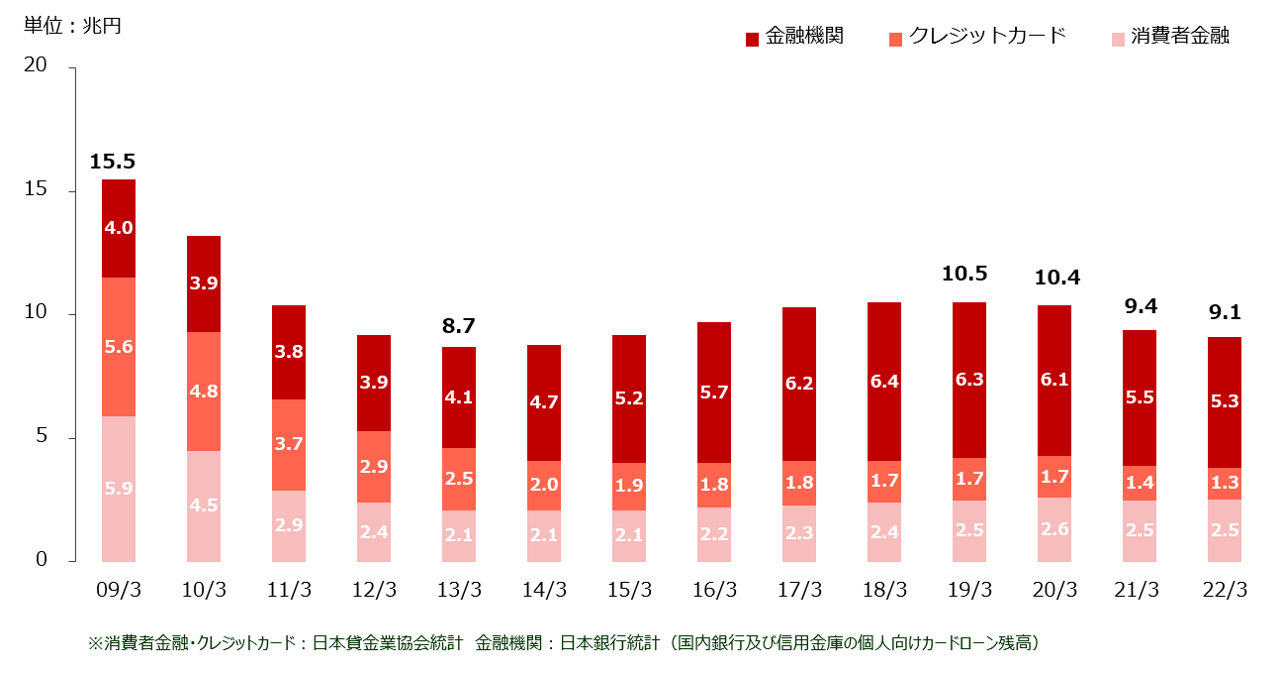 消費者向け無担保ローン市場 | アイフル入門 | 投資家の皆様へ